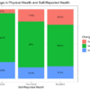 Adverse Impact on Physical and Mental Health