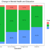 Mental Health Effects Varied with Sociodemographic Characteristics