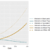 From Inequities in Vaccination Uptake to Disparities in Herd Immunity