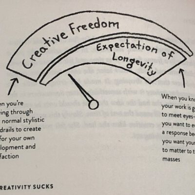 A graphic describing the inverse correlation between creative freedom and expectation of longevity.