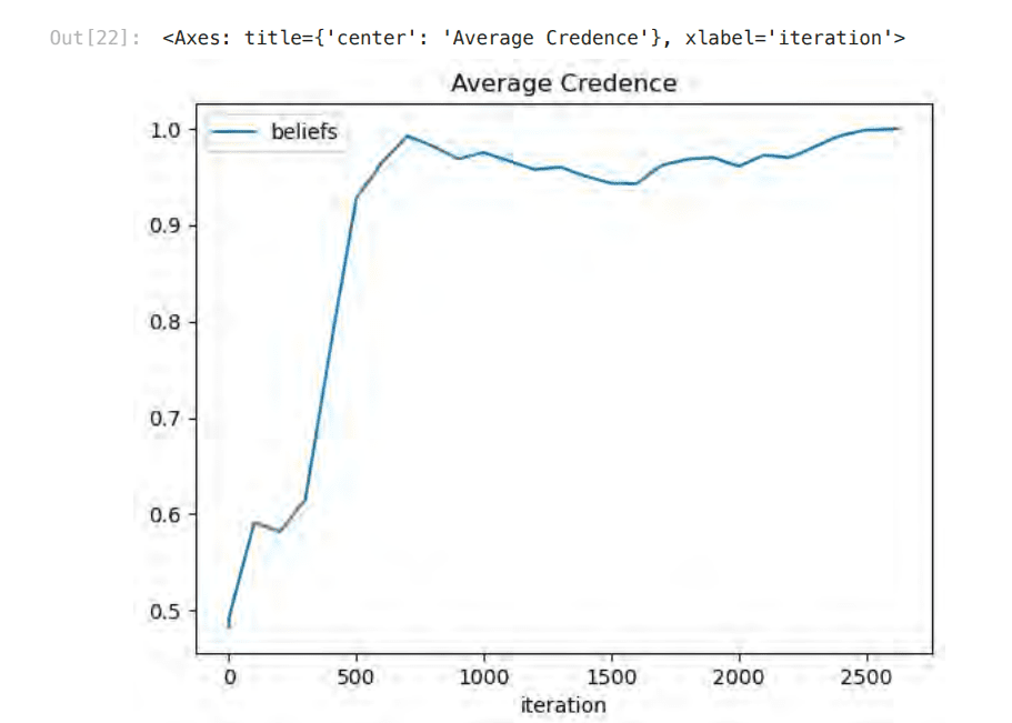 A line graph of average credence over number of simulations.