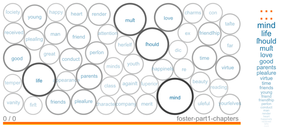 A data visualization showing the word frequencies of the first part of The Boarding School by Hannah Webster Foster, specifically, all of the chapters while the girls are at the school, Harmony-Grove.