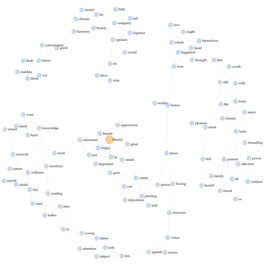 A web-like graph using the "Constellations" data visualization feature on Voyant demonstrating the most frequently used words and their interconnected term collocates in The Boarding School.