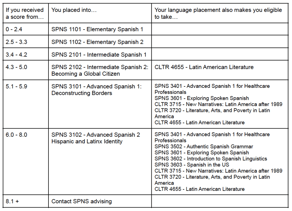 spanish-placement-test-information-world-languages-center