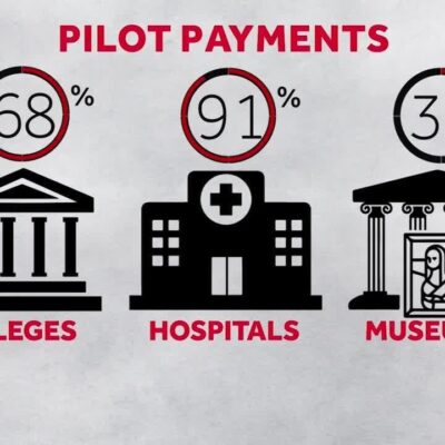 Graphic showing the percentage of pilot payments per institution. Colleges are at 68%, hospitals are at 91%, and museums are at 35%.