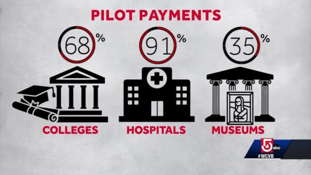 Graphic showing the percentage of pilot payments per institution. Colleges are at 68%, hospitals are at 91%, and museums are at 35%.