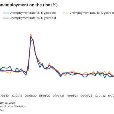 Line graph showing the rise and fall of teen employment. The line peaks at 04/01/20, then dips severely.