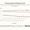 Donald Trump’s Approval Rating Changes Among Most-Conservative Americans
